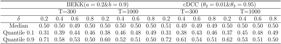 Figure 4.1. Graphs of the power functions of Mˆ (2)Tin the BEKK (left panel)and cDCC (right panel) models in case of d = 2, T = 1000 (∗’s) and T = 300(lines) at 95% signiﬁcance level