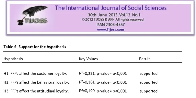 Table 6: Support for the hypothesis 