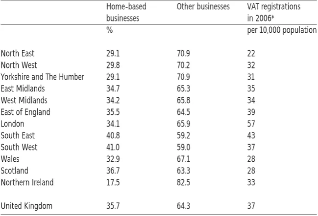 Table 3: The geographical distribution of home-based businesses: regional analysis