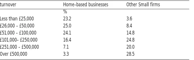 Table 5. Annual turnover of home-based businesses