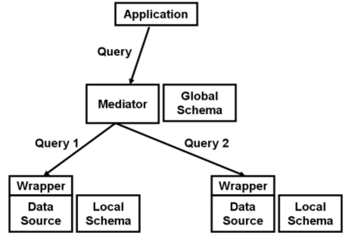 Figure 3.1: Architecture of a data integration system