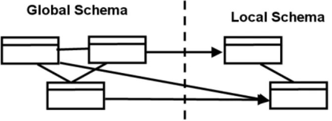 Figure 3.2: Global-as-view (GAV) approach