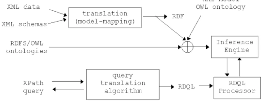 Figure 9.1: Semantic XPath processor architecture overview