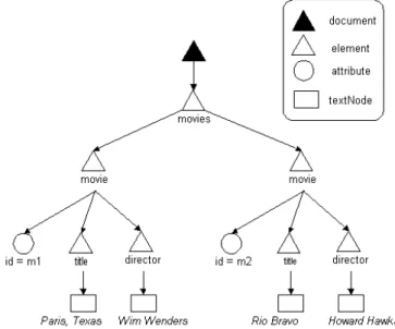 Fig. 9.3 shows graphically how the example of g. 9.2 will be represented using the classes and properties dened with OWL.