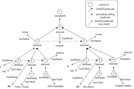 Figure 9.3: RDF graph for movies example