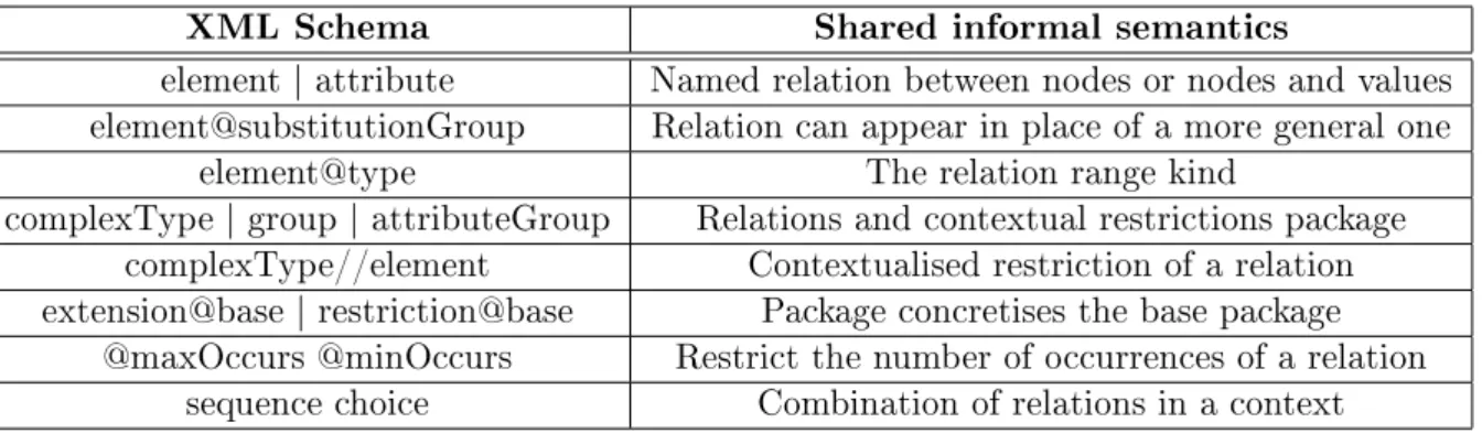 Table 9.2: XML Schema informal semantics