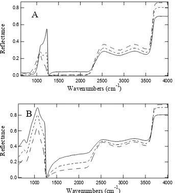 Figure 3.  A.  Variable angle reflectance FTIR spectra obtained from a ratio of glass slide 