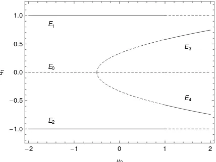 Figure 8. Bifurcation diagram for a two mass chain. Projection of the location ofequilibria (the equilibria onto the q1 axis for µ1 = 1, µ3 = 1 and −2 ≤ µ2 ≤ 2, solid line: stableRe(λ) = 0), dashed line: unstable equilibria (Re(λ) > 0).