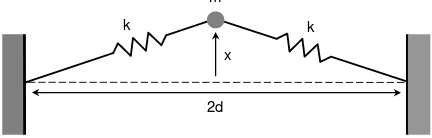 Figure 1. springs are pinned at both ends and the displacement is assumed to be constrained to1 degree-of-freedom buckling beam model comprising a single lumpedmass m with spring constant k and displacement x from (unstable) equilibrium