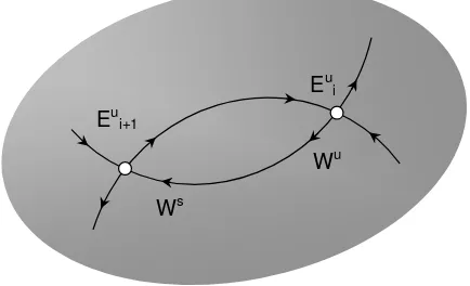 Figure 4. Heteroclininc connection between two distant equilibria  Eui and Eui+1 onthe same energy surface in phase space, formed by the intersection of the unstablemanifold W u of Eui and stable manifold W s of Eui+1