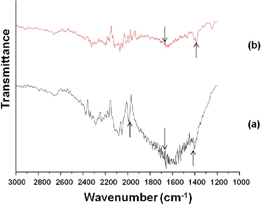 Figure 2.8. FTIR regional scan between 3000 and 1200 cm-1 of KBr mixed with (a) functionalized powder and (b) TTP-PO3
