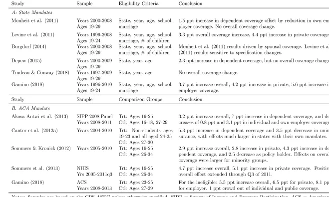 Table 1: A Brief Summary of Studies on Dependent Coverage Mandate Eﬀects on Health Insurance Coverage
