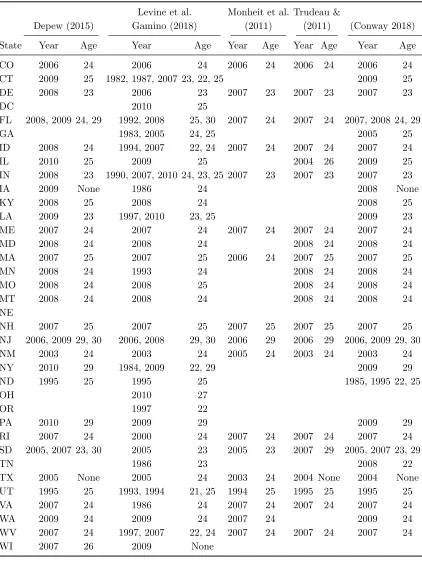 Table 2: Comparison (through 2010) of State Mandate ResearchIncludes year of law change and associated maximum age of eligibility