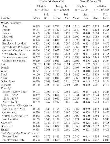Table 3: Descriptive Statistics