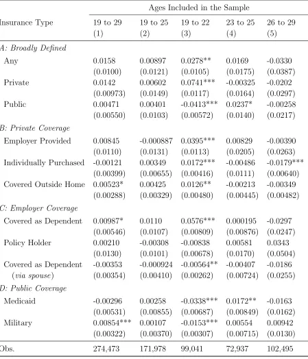 Table 4: Eﬀect of State Expansions on Health Insurance Coverage, 2000 through 2010