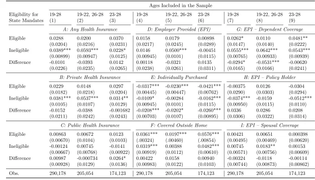 Table 5: Eﬀect of ACA Mandate on Health Insurance Coverage by State Mandate Eligibility, 2000 through 2012