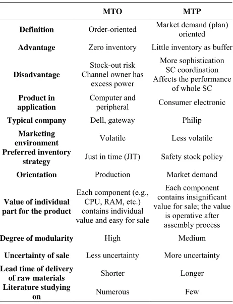 Table 1. Comparison of MTO and MTP. 