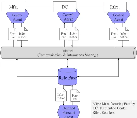 Figure 1. Agent system architecture. 