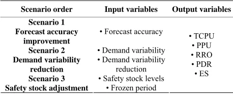 Table 2. The relationship between key input/output vari- ables and the scenarios. 