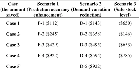 Table 3. ID’s respect to cases. 