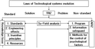 Figure 1. Structural diagram of TRIZ (from Wikipedia). 