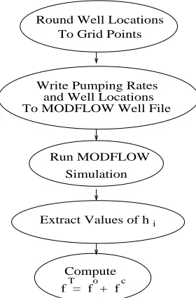 Figure 2. Objective Function Evaluation