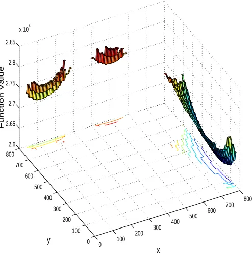 Figure 8. Landscape near initial iterate: conﬁned aquifer