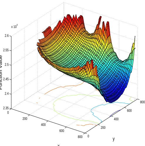 Figure 10. Landscape near solution: conﬁned aquifer
