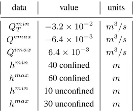 Table II. Constraint Data