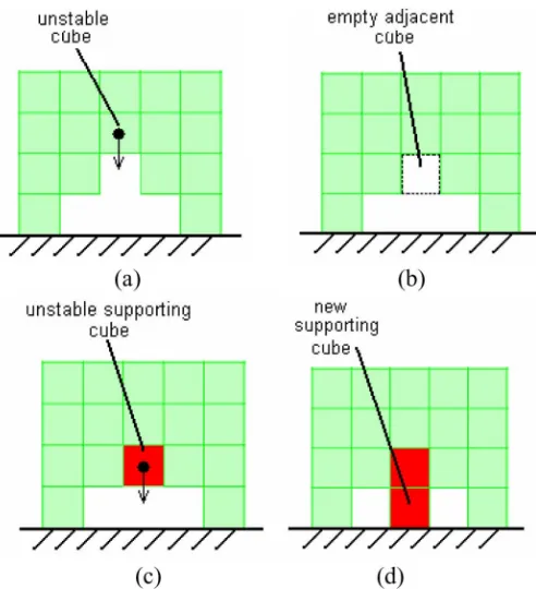 Fig. 4. Stability analysis. (a) Unstable cube. (b) Empty adjacent cube. (c) Sup-porting cube