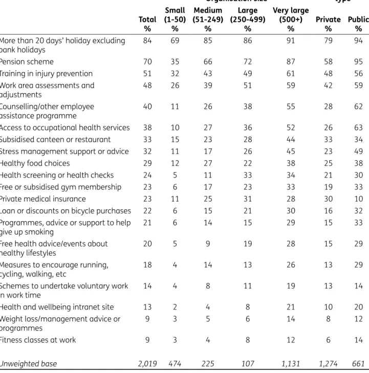 Table 2.1  Provision of health and well-being initiatives or benefits 