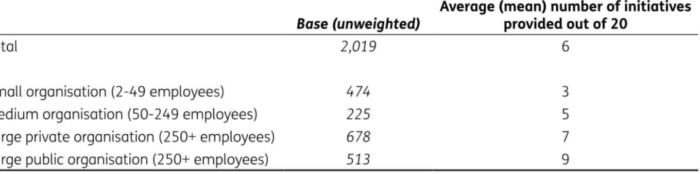 Table 2.2  Average number of health and well-being initiatives provided