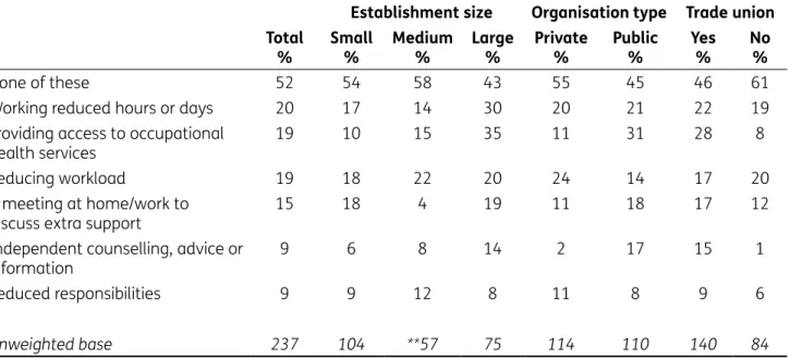 Table 2.5  Measures used to help employees with five or more days of   continuous absence back to work