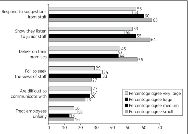 Figure 3.1  Level of agreement (%) with statements about senior managers,   by size of organisation 