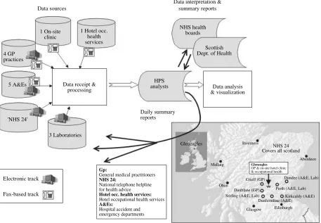 Fig. 1. Data sources and ﬂowchart of information of the multi source surveillance system, 4 15 July 2005, Scotland.