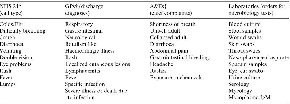 Table 1. Syndromes by electronic data source and laboratory test orders used in the syndromic surveillancesystem, 4–15 July 2005, Scotland