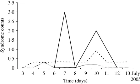 Table 2. Number of signals by data source and detection algorithm, investigated during the surveillance period,4–15 July 2005, Scotland