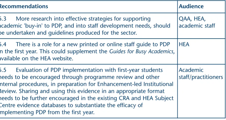 Figure 7: recommendations for means of delivery: staff and student support issues