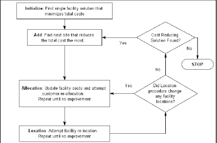 Figure 1: Solution Procedure for W1 Heuristic  