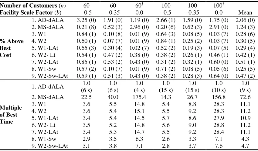 Table 2: Comparison of Average Total Cost and Average Solution Time 