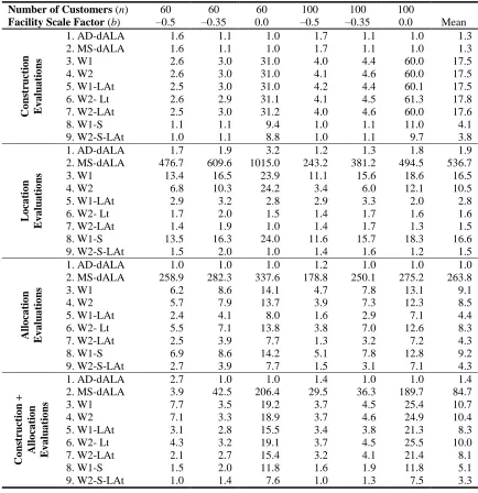 Table 3: Comparison of the Average Number of Evaluations using xFB Measurement 