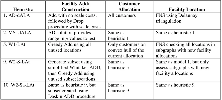 Table 4: Heuristics Analyzed on Larger Instances 