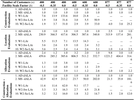 Table 6: Comparison of the Average Number of Evaluations using xFB Measurement 
