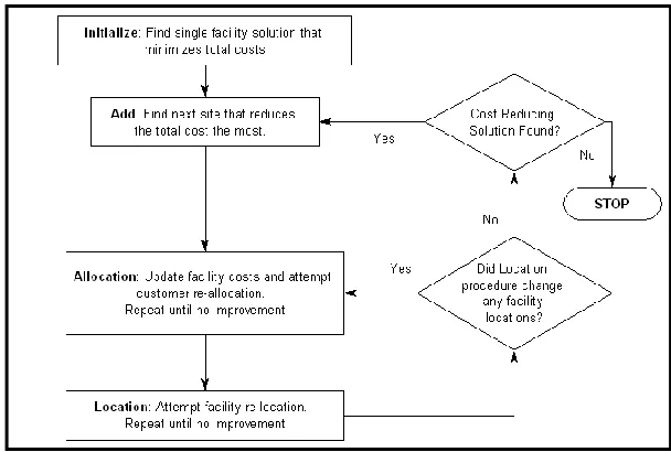 Figure 2: General Solution Procedure for W2-S-Lat Heuristic (Bucci et al. 2009) 
