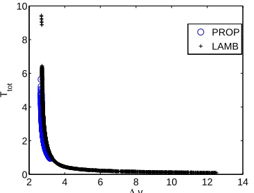 Figure 7: Min–fuel transfer manoeuvre for Case 2.