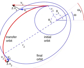 Figure 1: Geometry of the orbit transfer