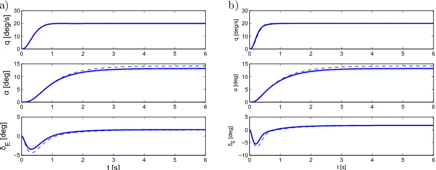 Figure 3: Step responses of scheduled (a) and global (b) controllers in T1 (dashed line), T2(thick line), and T3 (dotted line).
