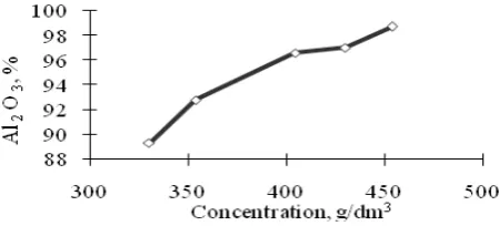 Figure 1. The effect of temperature on the aluminum recovery. 