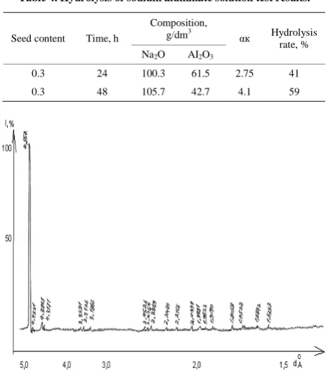 Figure 4. Sodium hydroaluminate crystal x-ray diffraction curve. Table 4. Hydrolysis of sodium aluminate solution test results