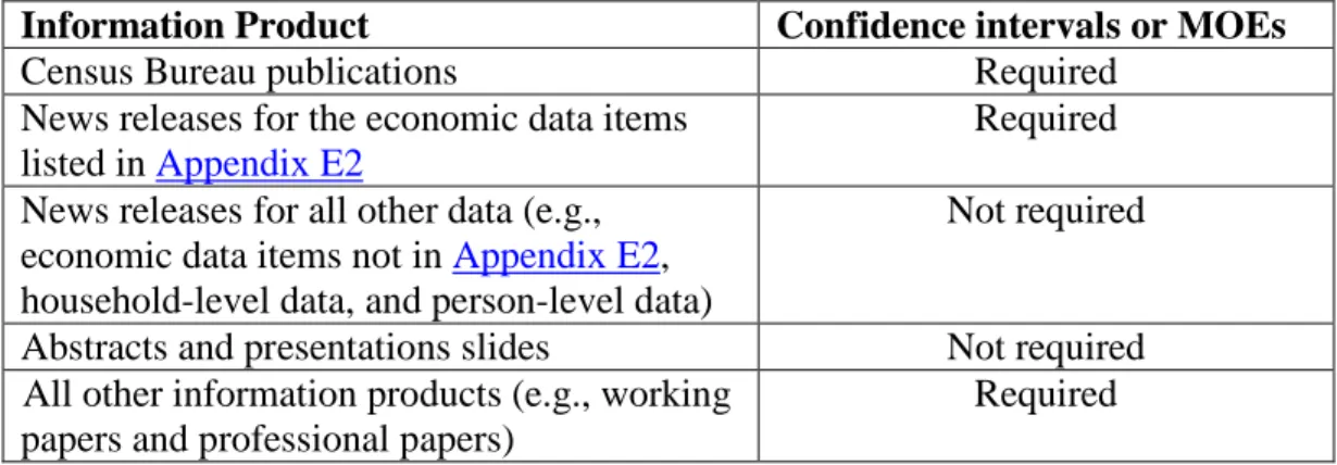 Table B.  Confidence Intervals or MOEs for Key Estimates by Information Product 